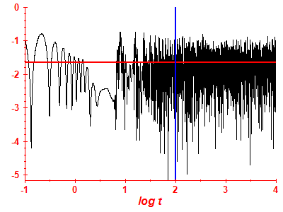 Survival probability log